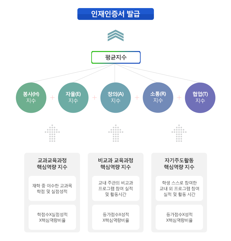 인재인증서 발급 봉사(H)지수+자율(E)지수+창의(A)지수+소통(R)지수+협업(T)지수=평균지수, 교과교육과정 재학중 이수한 교과목 학점 및 실점성적, 비교과 교육과정 핵심역량 지수 교내 주관의 비교과 프로그램 참여 실적 및 활동시간 등가점수X성적X핵심역량비율, 자기주도활동 핵심역량 지수 학생 스스로 참여한 교내 외 프로그램 참여실적 및 활동시간 등가학점수X성적X핵심역량비율