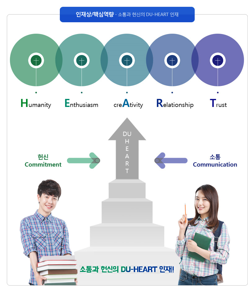 인재상/핵심역량 - 소통과 헌신의 DU-HEART 인재 Humanity Enthusiasm creAtivity Relationshop Trust 헌신 Commitment DUHEART 소통 Commenication 소통과 헌신의 DU-HEART 인재!